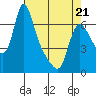 Tide chart for Columbia River, Wauna, Oregon on 2022/04/21