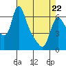 Tide chart for Columbia River, Wauna, Oregon on 2022/04/22