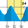 Tide chart for Columbia River, Wauna, Oregon on 2022/04/24