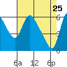 Tide chart for Columbia River, Wauna, Oregon on 2022/04/25