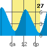 Tide chart for Columbia River, Wauna, Oregon on 2022/04/27
