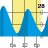 Tide chart for Columbia River, Wauna, Oregon on 2022/04/28
