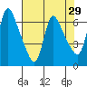Tide chart for Columbia River, Wauna, Oregon on 2022/04/29