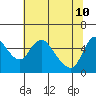 Tide chart for Columbia River, Wauna, Oregon on 2022/05/10