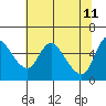 Tide chart for Columbia River, Wauna, Oregon on 2022/05/11