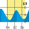 Tide chart for Columbia River, Wauna, Oregon on 2022/05/13