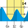 Tide chart for Columbia River, Wauna, Oregon on 2022/05/14