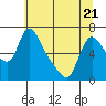Tide chart for Columbia River, Wauna, Oregon on 2022/05/21