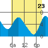 Tide chart for Columbia River, Wauna, Oregon on 2022/05/23