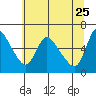 Tide chart for Columbia River, Wauna, Oregon on 2022/05/25