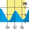 Tide chart for Columbia River, Wauna, Oregon on 2022/05/26