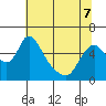 Tide chart for Columbia River, Wauna, Oregon on 2022/05/7