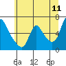 Tide chart for Columbia River, Wauna, Oregon on 2022/06/11