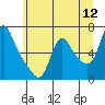 Tide chart for Columbia River, Wauna, Oregon on 2022/06/12