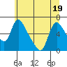 Tide chart for Columbia River, Wauna, Oregon on 2022/06/19