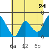 Tide chart for Columbia River, Wauna, Oregon on 2022/06/24