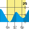Tide chart for Columbia River, Wauna, Oregon on 2022/06/25