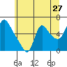 Tide chart for Columbia River, Wauna, Oregon on 2022/06/27