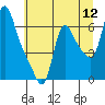 Tide chart for Wauna, Oregon on 2022/07/12
