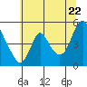 Tide chart for Wauna, Oregon on 2022/07/22