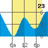 Tide chart for Wauna, Oregon on 2022/07/23