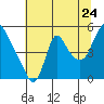 Tide chart for Wauna, Oregon on 2022/07/24