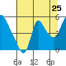 Tide chart for Wauna, Oregon on 2022/07/25