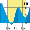Tide chart for Columbia River, Wauna, Oregon on 2022/08/10