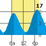 Tide chart for Columbia River, Wauna, Oregon on 2022/08/17