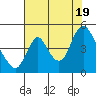 Tide chart for Columbia River, Wauna, Oregon on 2022/08/19