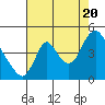 Tide chart for Columbia River, Wauna, Oregon on 2022/08/20