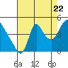 Tide chart for Columbia River, Wauna, Oregon on 2022/08/22