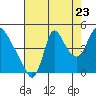 Tide chart for Columbia River, Wauna, Oregon on 2022/08/23
