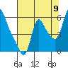 Tide chart for Columbia River, Wauna, Oregon on 2022/08/9