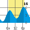 Tide chart for Columbia River, Wauna, Oregon on 2022/09/16