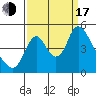 Tide chart for Columbia River, Wauna, Oregon on 2022/09/17