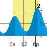Tide chart for Columbia River, Wauna, Oregon on 2022/09/2