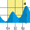 Tide chart for Columbia River, Wauna, Oregon on 2022/09/4