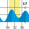 Tide chart for Columbia River, Wauna, Oregon on 2022/11/17