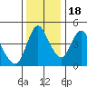Tide chart for Columbia River, Wauna, Oregon on 2022/11/18
