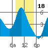 Tide chart for Columbia River, Wauna, Oregon on 2023/01/18