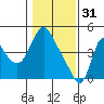 Tide chart for Columbia River, Wauna, Oregon on 2023/01/31