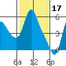 Tide chart for Columbia River, Wauna, Oregon on 2023/02/17