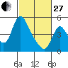 Tide chart for Columbia River, Wauna, Oregon on 2023/02/27