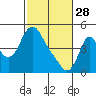 Tide chart for Columbia River, Wauna, Oregon on 2023/02/28