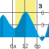 Tide chart for Columbia River, Wauna, Oregon on 2023/02/3