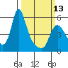 Tide chart for Columbia River, Wauna, Oregon on 2023/03/13