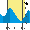 Tide chart for Columbia River, Wauna, Oregon on 2023/03/29
