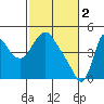 Tide chart for Columbia River, Wauna, Oregon on 2023/03/2