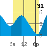 Tide chart for Columbia River, Wauna, Oregon on 2023/03/31